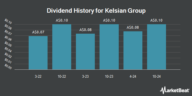 Dividend History for Kelsian Group (ASX:KLS)