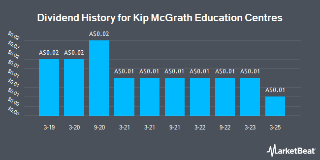 Dividend History for Kip McGrath Education Centres (ASX:KME)