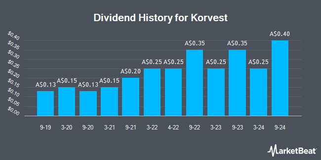 Dividend History for Korvest (ASX:KOV)