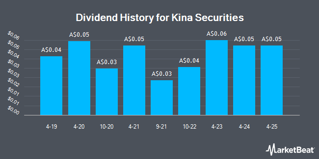 Dividend History for Kina Securities (ASX:KSL)