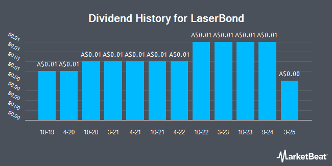 Dividend History for LaserBond (ASX:LBL)