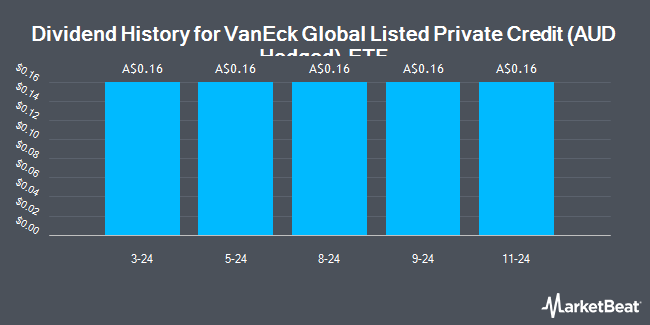 Dividend History for VanEck Global Listed Private Credit (AUD Hedged) ETF (ASX:LEND)