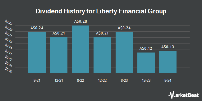 Dividend History for Liberty Financial Group (ASX:LFG)