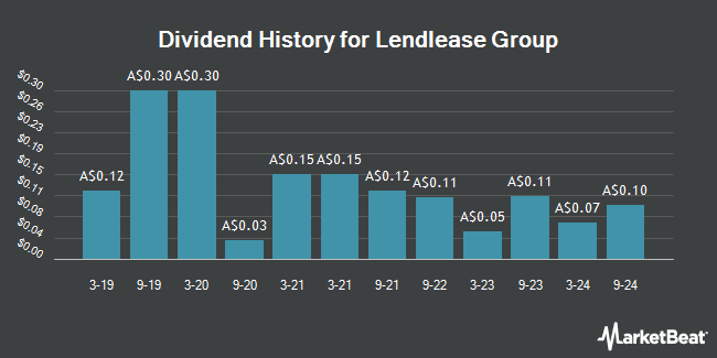 Dividend History for Lendlease Group (ASX:LLC)