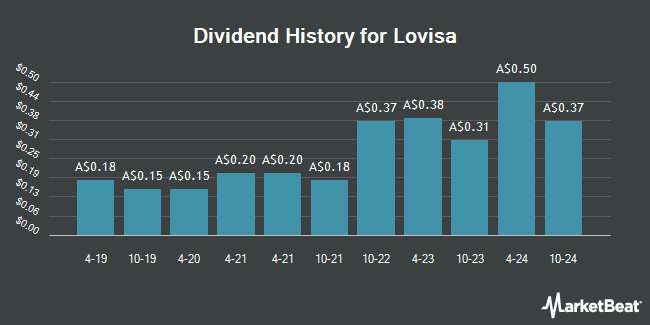 Dividend History for Lovisa (ASX:LOV)