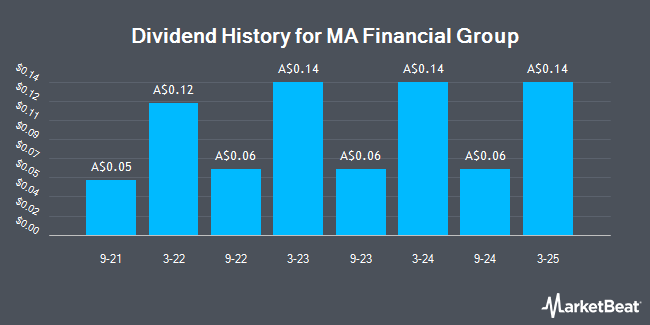 Dividend History for MA Financial Group (ASX:MAF)