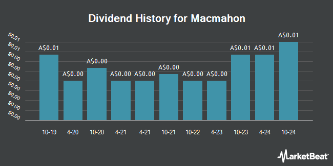 Dividend History for Macmahon (ASX:MAH)