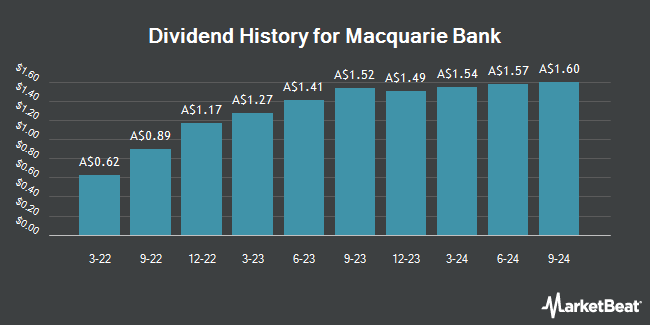 Dividend History for Macquarie Bank (ASX:MBLPD)