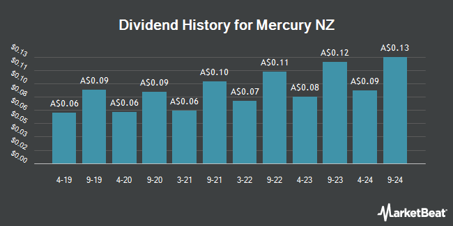 Dividend History for Mercury NZ (ASX:MCY)