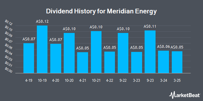 Dividend History for Meridian Energy (ASX:MEZ)