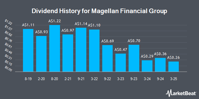 Dividend History for Magellan Financial Group (ASX:MFG)