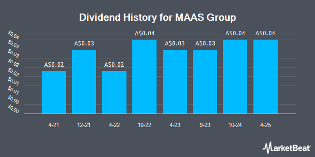 Dividend History for MAAS Group (ASX:MGH)