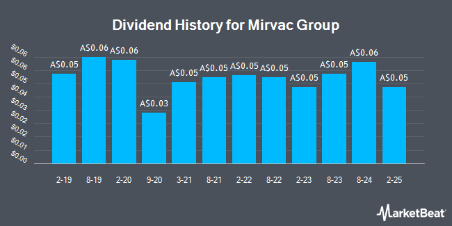 Dividend History for Mirvac Group (ASX:MGR)