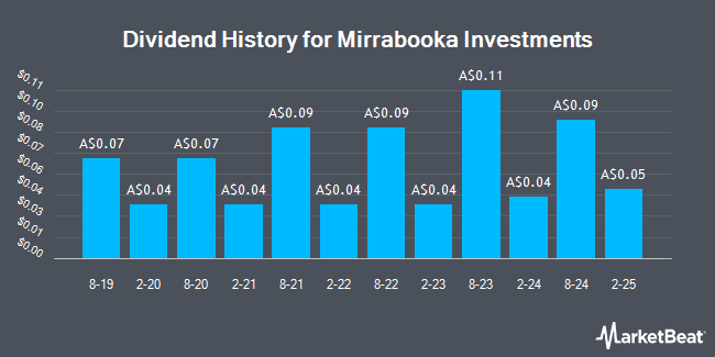 Dividend History for Mirrabooka Investments (ASX:MIR)