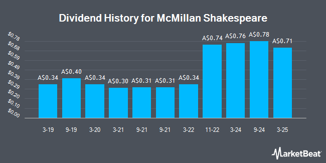 Dividend History for McMillan Shakespeare (ASX:MMS)