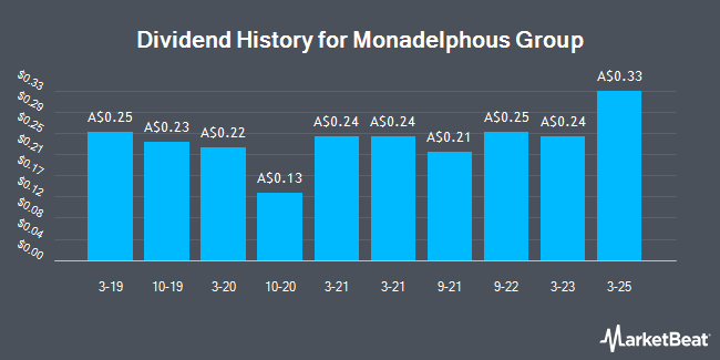 Dividend History for Monadelphous Group (ASX:MND)