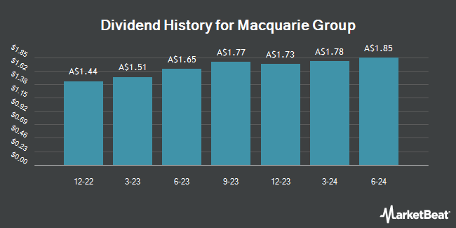 Dividend History for Macquarie Group (ASX:MQGPC)
