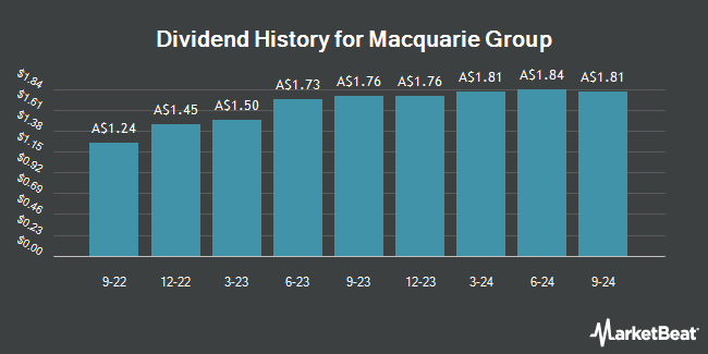 Dividend History for Macquarie Group (ASX:MQGPD)