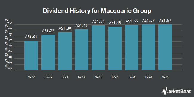 Dividend History for Macquarie Group (ASX:MQGPE)