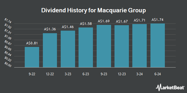 Dividend History for Macquarie Group (ASX:MQGPF)