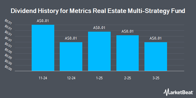 Dividend History for Metrics Real Estate Multi-Strategy Fund (ASX:MRE)