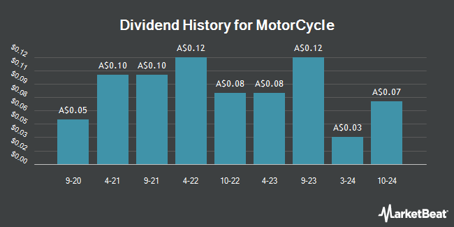 Dividend History for MotorCycle (ASX:MTO)