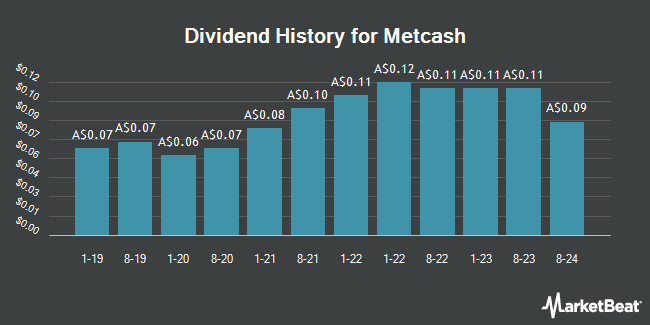Dividend History for Metcash (ASX:MTS)