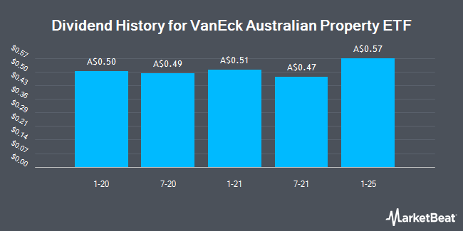 Dividend History for VanEck Australian Property ETF (ASX:MVA)