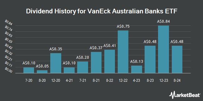 Dividend History for VanEck Australian Banks ETF (ASX:MVB)