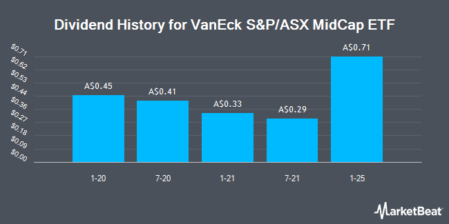 Dividend History for VanEck S&P/ASX MidCap ETF (ASX:MVE)