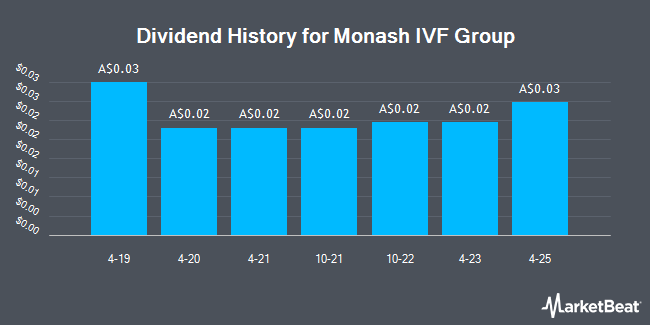 Dividend History for Monash IVF Group (ASX:MVF)