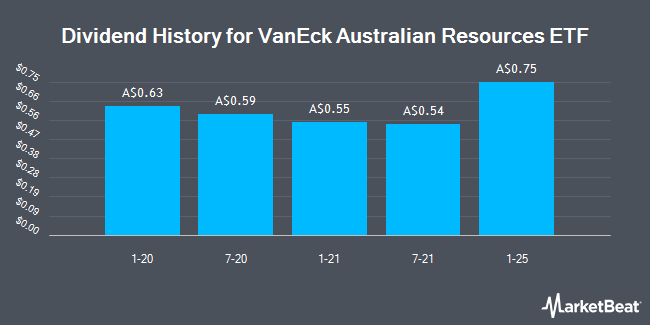 Dividend History for VanEck Australian Resources ETF (ASX:MVR)