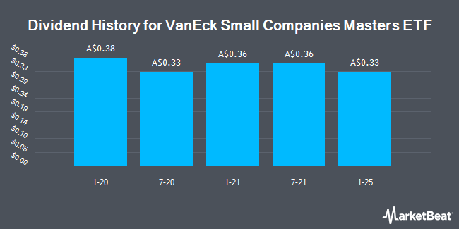 Dividend History for VanEck Small Companies Masters ETF (ASX:MVS)