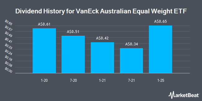 Dividend History for VanEck Australian Equal Weight ETF (ASX:MVW)