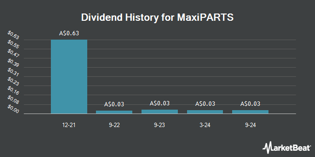 Dividend History for MaxiPARTS (ASX:MXI)