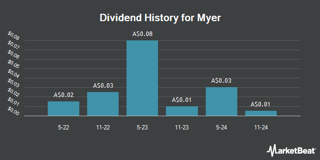 Dividend History for Myer (ASX:MYR)