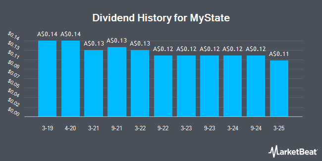 Dividend History for MyState (ASX:MYS)