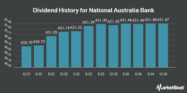 Dividend History for National Australia Bank (ASX:NABPF)