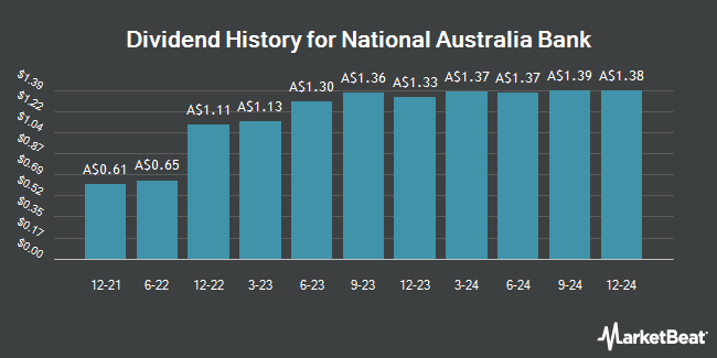 Dividend History for National Australia Bank (ASX:NABPH)