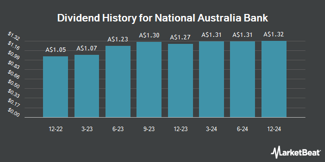 Dividend History for National Australia Bank (ASX:NABPI)