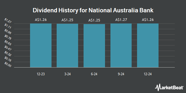 Dividend History for National Australia Bank (ASX:NABPJ)