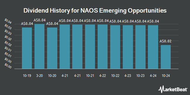 Dividend History for NAOS Emerging Opportunities (ASX:NCC)