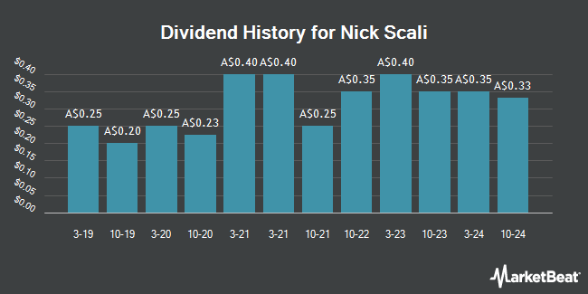 Dividend History for Nick Scali (ASX:NCK)