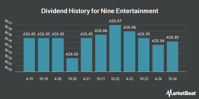 Dividend History for Nine Entertainment (ASX:NEC)