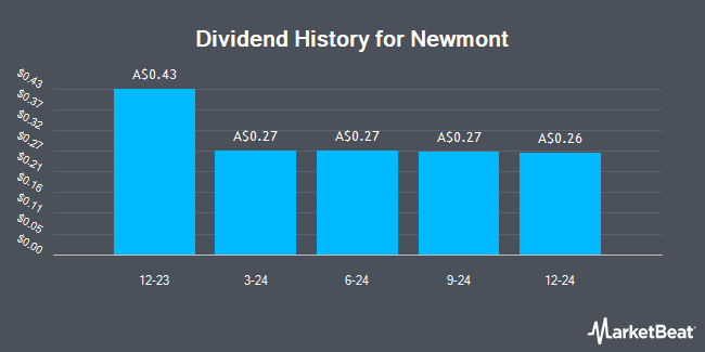 Dividend History for Newmont (ASX:NEM)