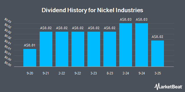 Dividend History for Nickel Industries (ASX:NIC)