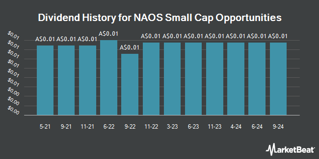 Dividend History for NAOS Small Cap Opportunities (ASX:NSC)