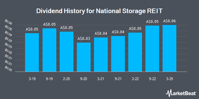 Dividend History for National Storage REIT (ASX:NSR)