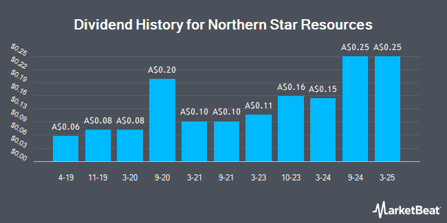 Dividend History for Northern Star Resources (ASX:NST)