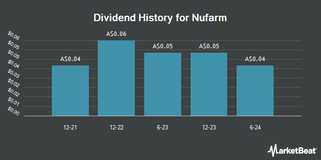 Dividend History for Nufarm (ASX:NUF)